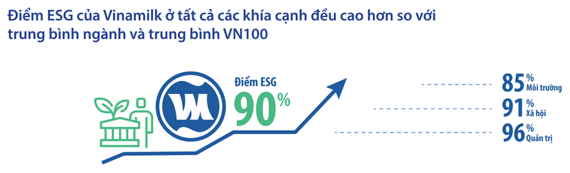 GĐĐH Tài chính Vinamilk: ESG không còn là lựa chọn, đó là cơ hội cho các doanh nghiệp - Ảnh 5.