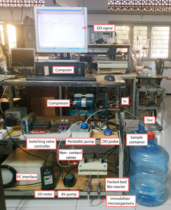 Hình hệ nghiên cứu cảm biến sinh học đo BOD và độ độc của nhóm tác giả TS Phạm Thị Thùy Phương – Ảnh:vietgiaitri.com