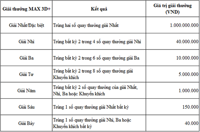 Vietlott 13/5/2022 - Trực tiếp Vietlott Max 3D thứ Sáu ngày 13/5/2022 - Ảnh 2.