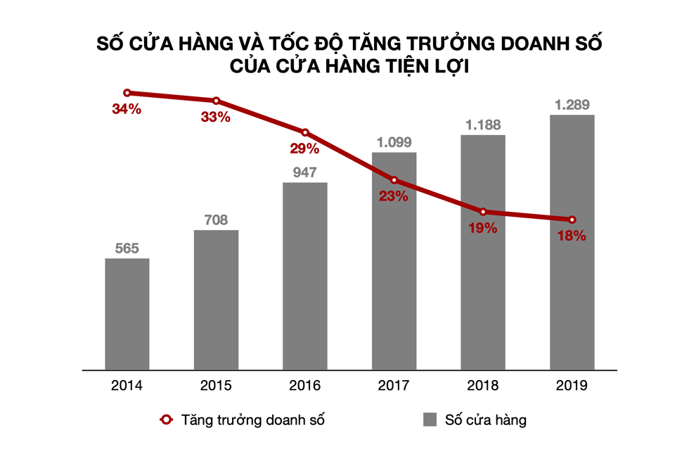 Cửa hàng tiện lợi có dư địa tăng trưởng rất lớn sau COVID-19. Đồ hoạ: Tất Đạt