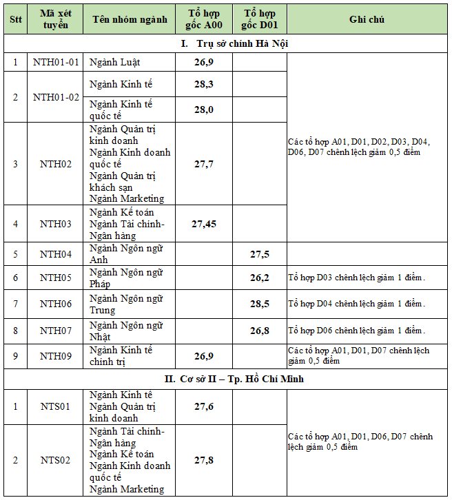 Hàng loạt đại học công bố điểm chuẩn năm 2023 - Ảnh 1.