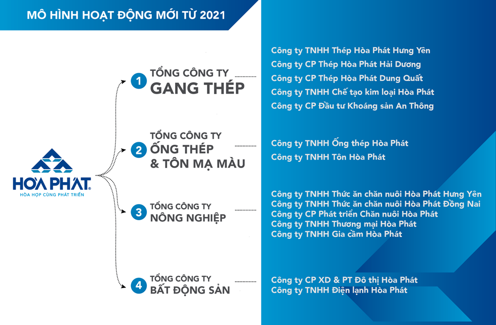 Mô hình hoạt động mới của Hòa Phát không còn bóng dáng của ngành nội thất, vốn gắn bó suốt 25 năm, tạo nên tên tuổi. Ảnh: HPG