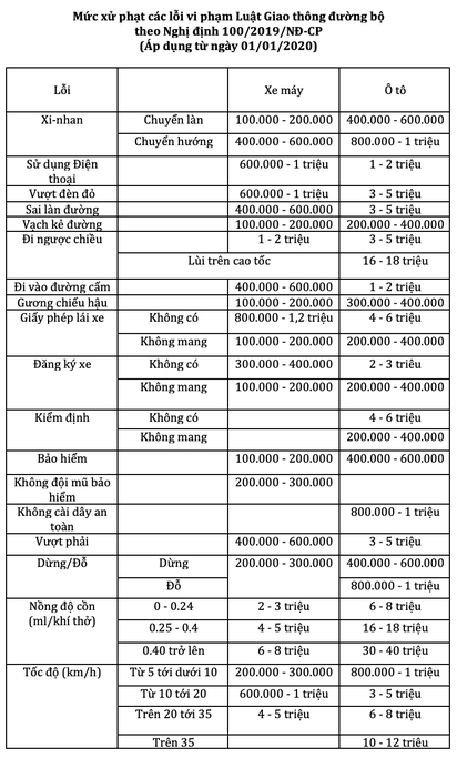   Bảng chế tài xử phạt hành chính cũng được công bố để người dân nắm rõ khi tham gia giao thông.  