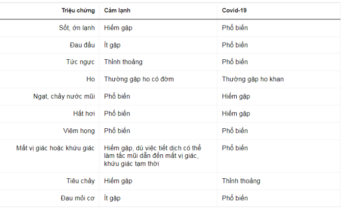 Dấu hiệu phân biệt cảm lạnh và Covid-19