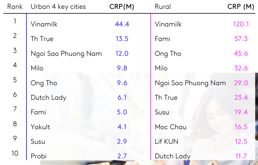 Các nhãn hiệu từ Vinamilk 