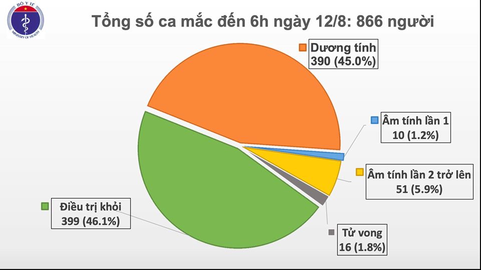 Nguồn: Bộ Y tế