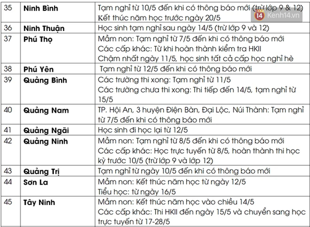  53/63 tỉnh, thành cho học sinh tạm nghỉ hoặc nghỉ hè sớm vì dịch bệnh