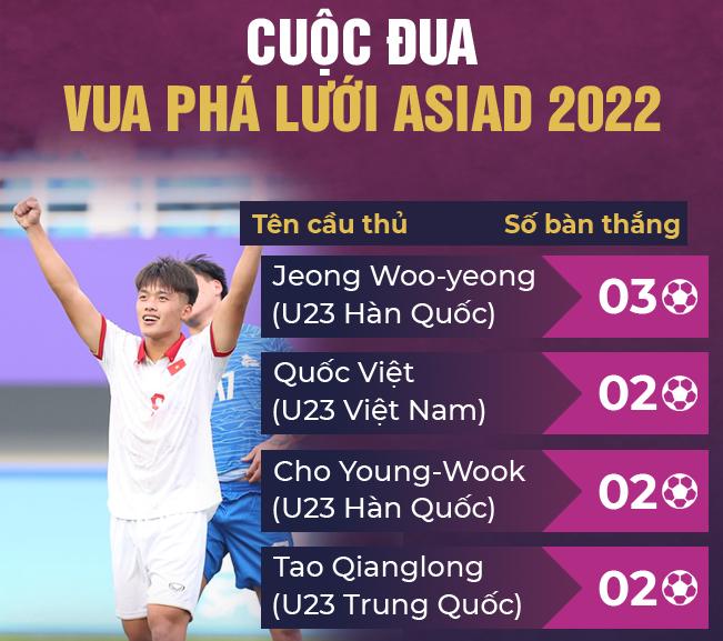 Asiad 2022: Lập cú đúp cho U23 Việt Nam, ngôi sao nhà bầu Đức tiến gần cột mốc lịch sử