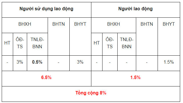 Tỷ lệ đóng BHXH bắt buộc, BHTN, BHYT từ ngày 15/7/2020