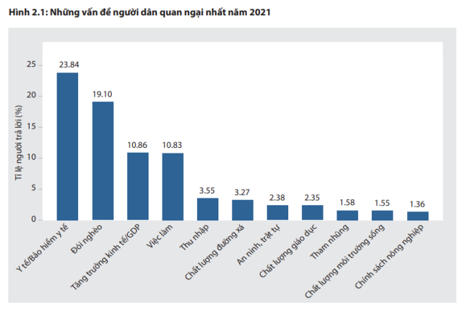 Mối lo ngại lớn nhất của người dân Việt Nam trong năm 2021 là về y tế