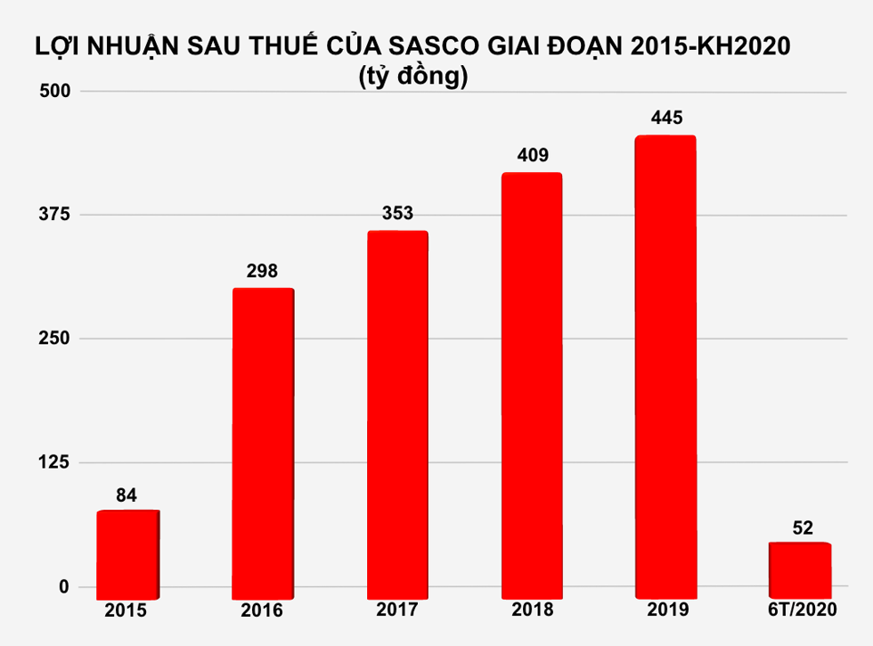 Kết quả kinh doanh SASCO. Đồ hoạ: Nguyên Phương.