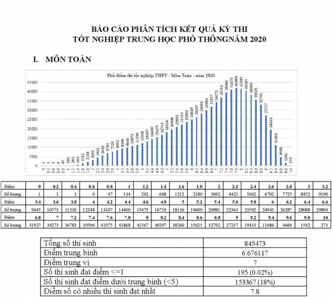   Môn Toán, điểm số có nhiều thí sinh đạt nhất là 7,8 điểm, trong đó có 273 thí sinh đạt điểm 10.  