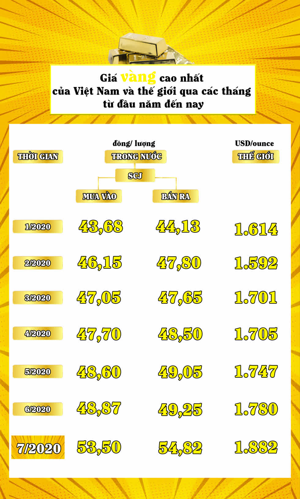 Giá vàng diễn biến thế nào từ đầu năm 2020 đến nay?