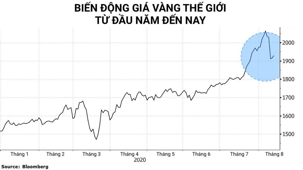 Giá vàng thế giới chạm ngưỡng 2.000 USD/ounce khiến giới tỷ phú đổ tiền đầu tư. Đồ hoạ: Bloomberg