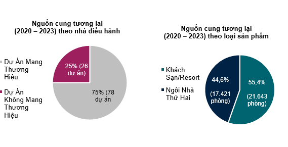 Dự báo nguồn cung bất động sản nghỉ dưỡng - Ảnh: Savills Vietnam. 