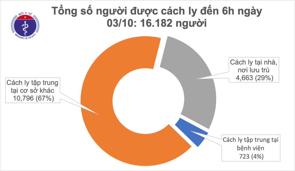 Cả nước có hơn 16.000 người đang được cách ly. Đồ hoạ: Bộ Y tế