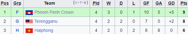 CLB Hải Phòng đang thất thế trong cuộc đua với Phnom Penh Crown và Terengganu.
