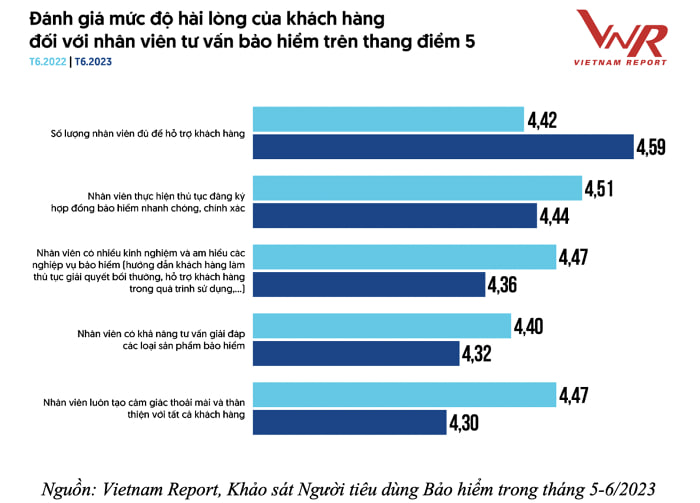 Chất lượng tư vấn viên bảo hiểm ở mức 'đáng báo động' - Ảnh 1.