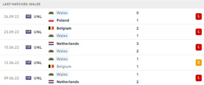 World Cup 2022: Nhận định, soi kèo trận Wales vs Anh, lúc 2h ngày 30/11 - Ảnh 2.