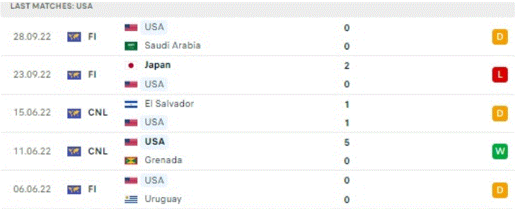 World Cup 2022: Nhận định, soi kèo trận Mỹ vs Xứ Wales, lúc 2h ngày 22/11 - Ảnh 2.