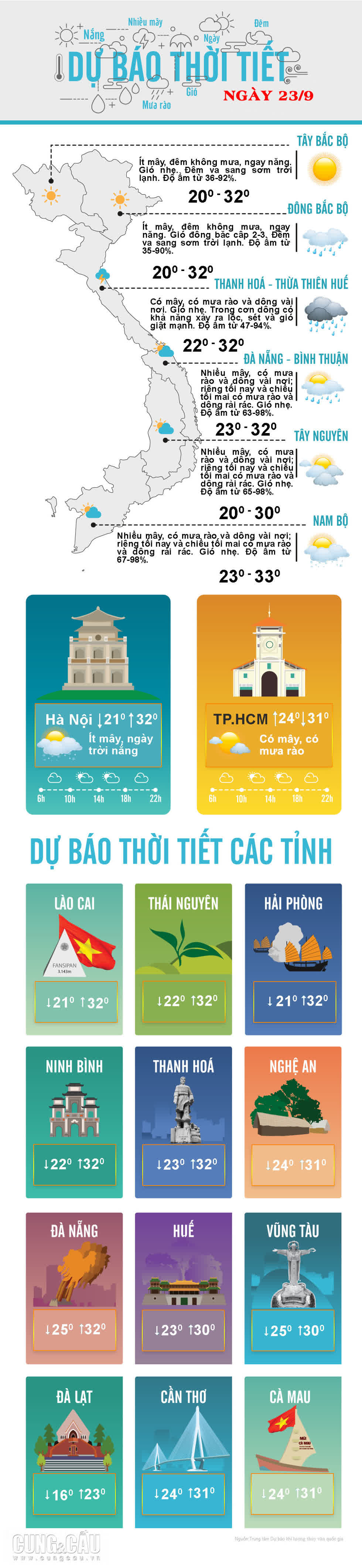 Thời tiết ngày 23/9: Bắc bộ ngày nắng, Nam bộ có mưa rào