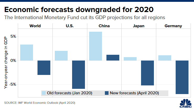 Biểu đồ dự báo về  kinh tế 2020 . Đồ họa: CNBC.