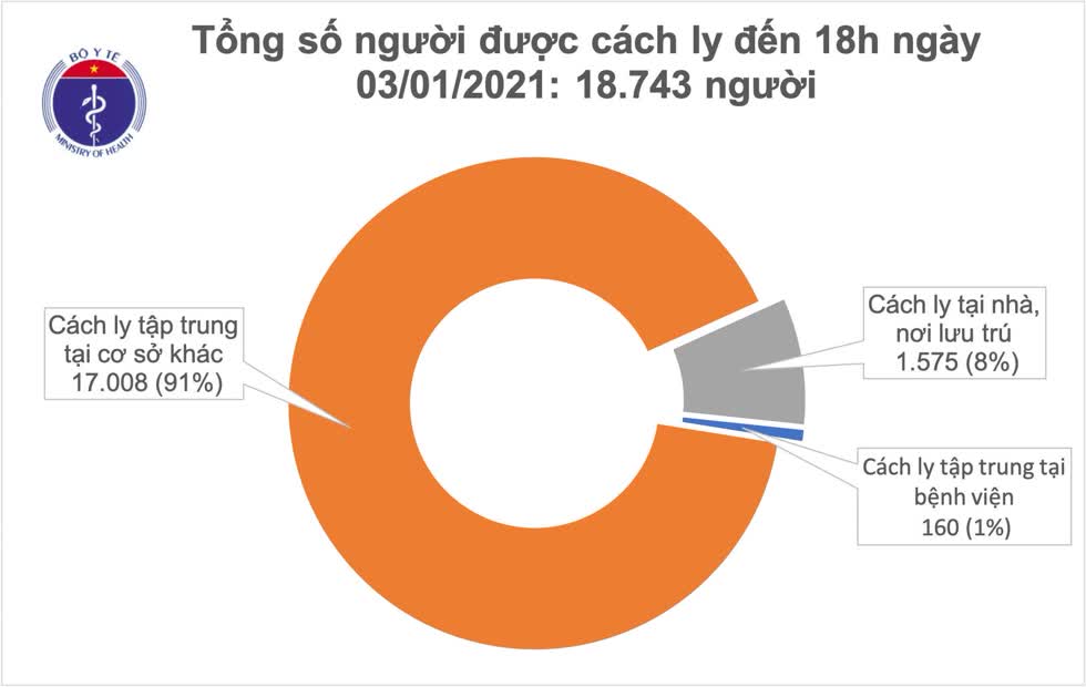 COVID-19 chiều 3/1: Việt Nam thêm 12 ca mắc, Mỹ ghi nhận số ca nhiễm kỷ lục