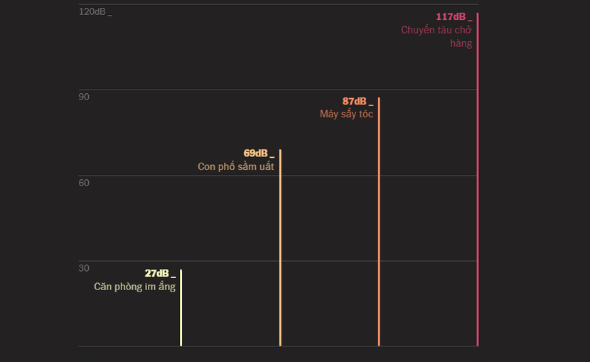 Đây là cách tiếng ồn có thể lấy đi tuổi thọ của con người - Ảnh 3.