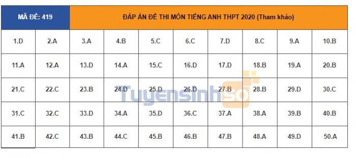 Đáp án đầy đủ 24 mã đề thi môn tiếng Anh kỳ thi tốt nghiệp THPT Quốc gia 2020