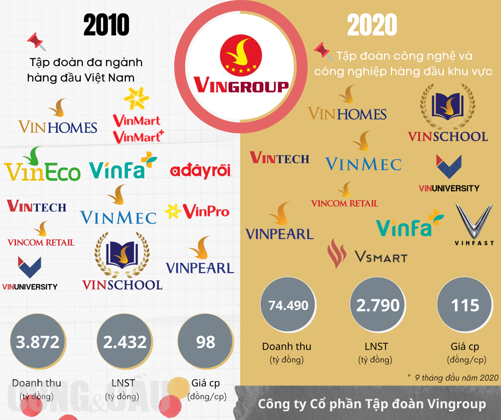 Vingroup của tỷ phú Phạm Nhật Vượng từ một tập đoàn đa ngành đã chuyển hướng thành một tập đoàn với định hướng dẫn đầu khu vực về công nghệ và công nghiệp.