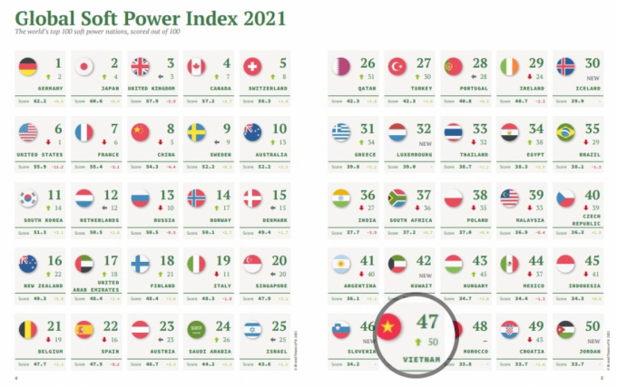 “Quyền lực mềm” của Việt Nam tăng hạng sau một năm chống dịch COVID-19.