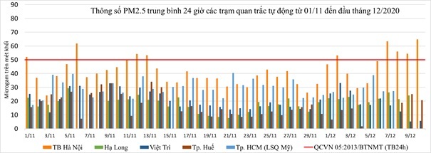 Chất lượng không khí của một số đô thị thời điểm cuối năm 2020