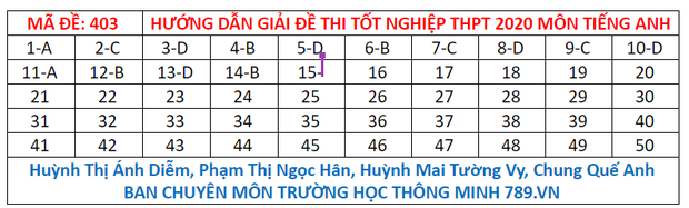 Đáp án đầy đủ 24 mã đề thi môn tiếng Anh kỳ thi tốt nghiệp THPT Quốc gia 2020