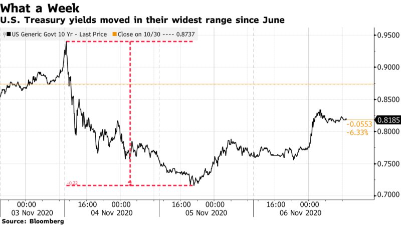 Thị trường Hoa Kỳ biến động trong tuần vừa qua. Ảnh:  Bloomberg.