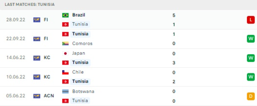 World Cup 2022: Nhận định, soi kèo trận Tunisia vs Úc, 17h00 ngày 26/11 - Ảnh 2.