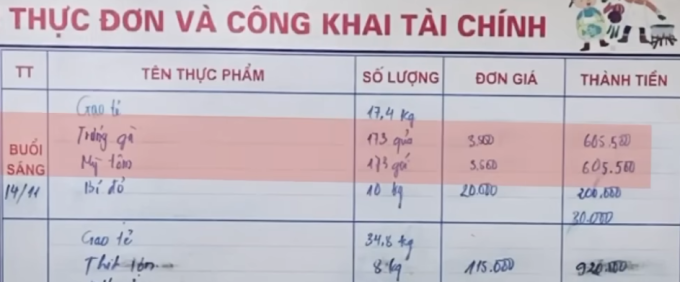 Thực đơn được công khai hằng ngày. Bữa sáng có 173 gói mỳ tôm và 173 quả trứng. Ảnh cắt từ phóng sự. Nguồn VTV