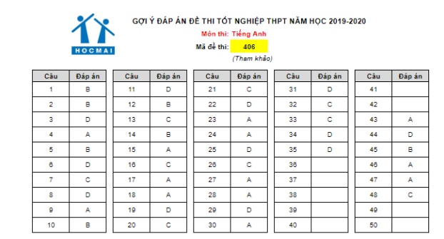 Đáp án đầy đủ 24 mã đề thi môn tiếng Anh kỳ thi tốt nghiệp THPT Quốc gia 2020