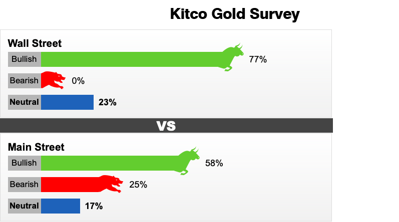 Dự báo giá vàng tuần tới (20 - 25/1) của Kitco News.