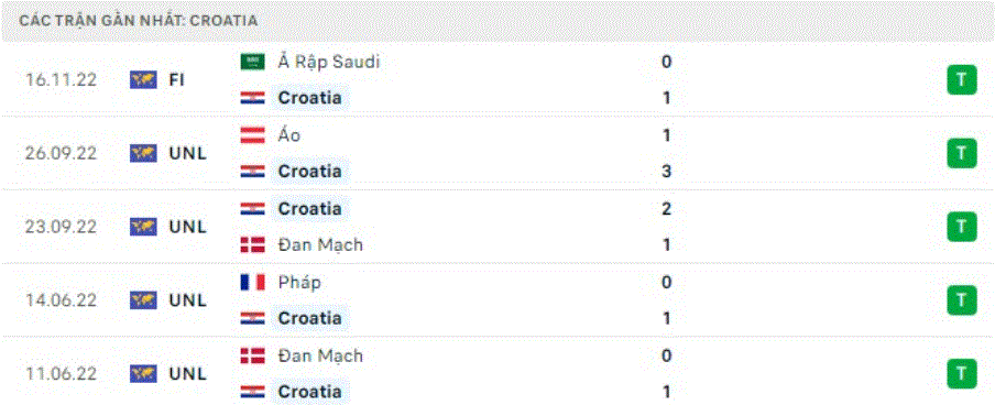 World Cup 2022: Nhận định, soi kèo trận Maroc vs Croatia, lúc 17h ngày 23/11 - Ảnh 3.