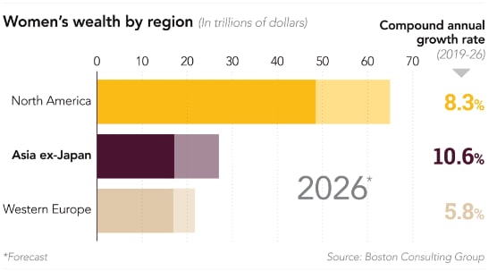 Sức mạnh tài chính của phụ nữ châu Á tăng cao kỷ lục - Ảnh 2.