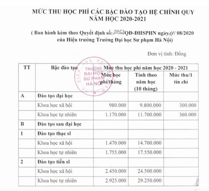 Những trường đại học có học phí rẻ nhất: Nơi bao ăn ở, trợ cấp thêm nhưng thi đỗ cực khó, nơi 4 năm không tăng học phí