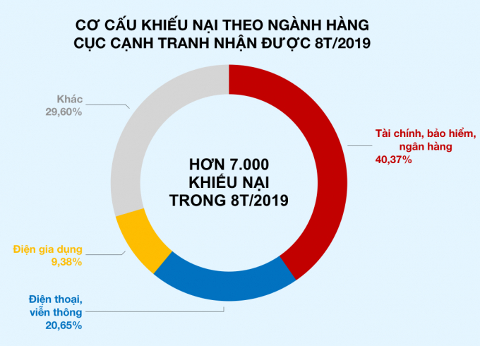 Lần đầu tiên các khiếu nại về tài chính, bảo hiểm, ngân hàng gửi đến Cục Cạnh tranh nhiều nhất từ trước đến nay. (Đồ hoạ: Quốc Minh).