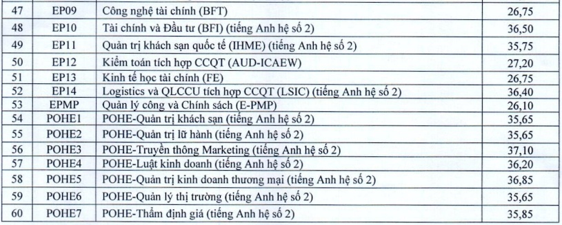 Hàng loạt đại học công bố điểm chuẩn năm 2023 - Ảnh 8.