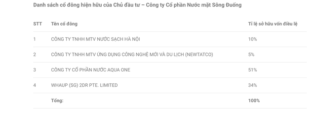 Cơ cấu cổ đông của Công ty CP nước mặt sông Đuống. 