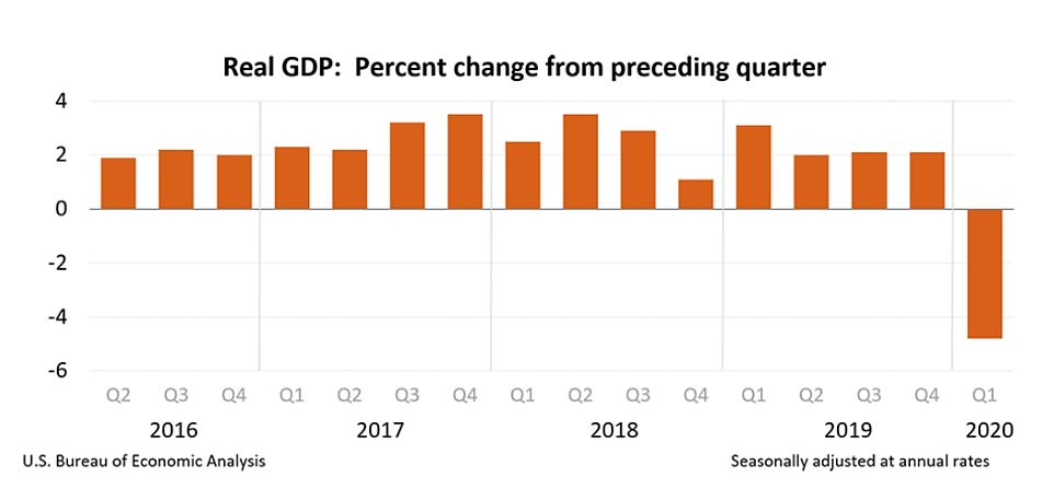 Kinh tế Mỹ suy giảm 4,8% trong quý I/2020