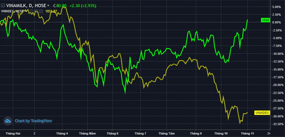 Động lực nào đưa cổ phiếu Vinamilk (VNM) ngược dòng thị trường vượt đỉnh 9 tháng? - Ảnh 2.
