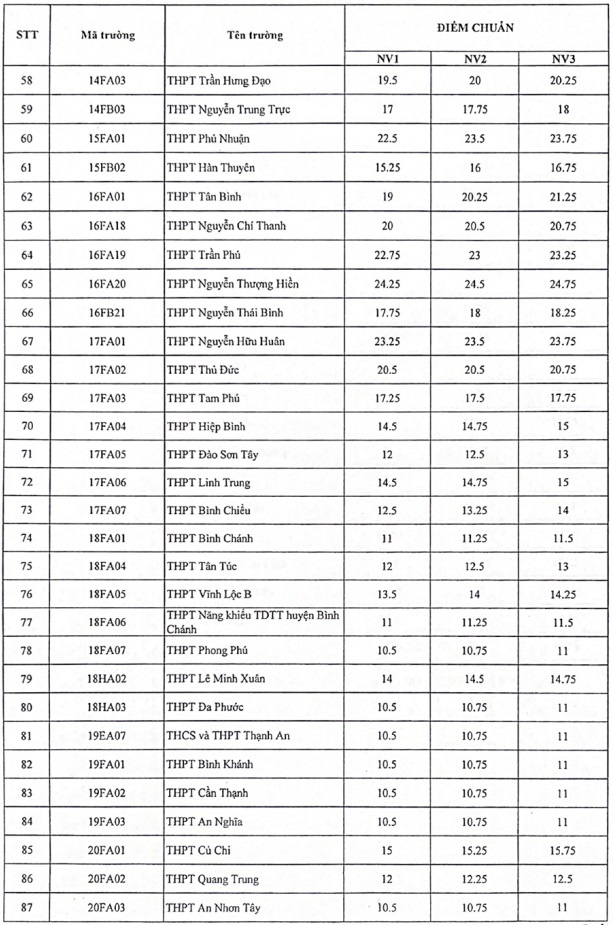 Điểm chuẩn vào lớp 10 công lập ở TP.HCM - Ảnh 5.