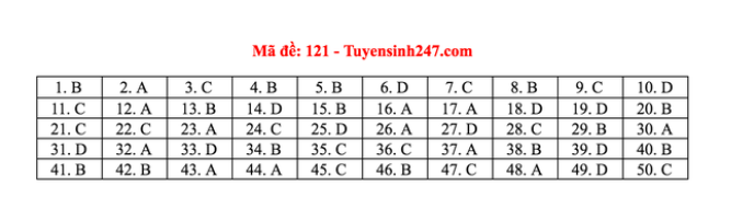 Đáp án môn Toán THPT Quốc gia 2020: Mã đề 121  