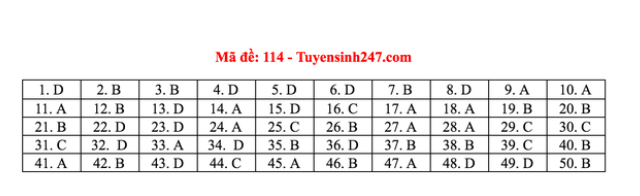 Đáp án môn Toán THPT Quốc gia 2020: Mã đề 114  