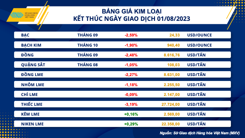 Chỉ số hàng hóa MXV-Index giảm ngày thứ 5 - Ảnh 2.